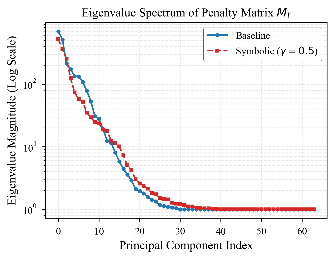 Eigenvalues Plot