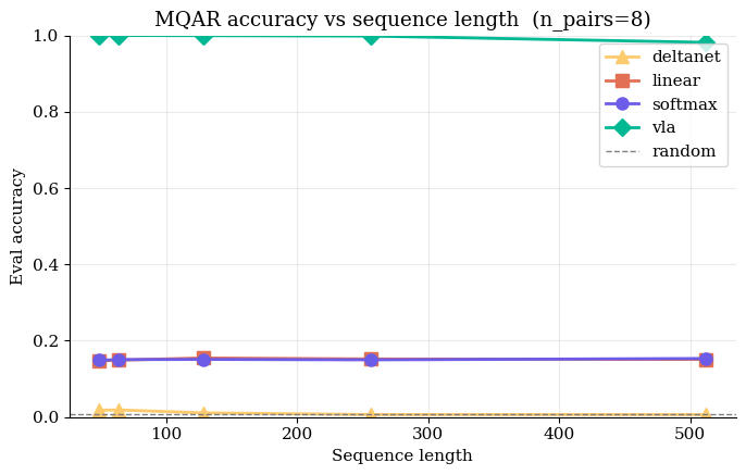 MQAR Accuracy vs Sequence Length