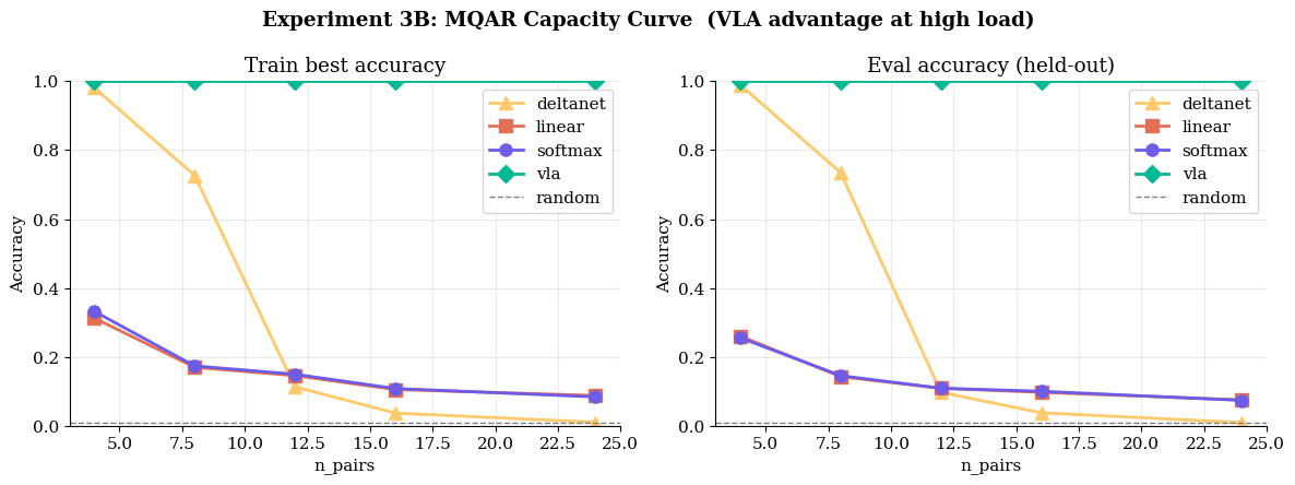 MQAR Capacity Curve